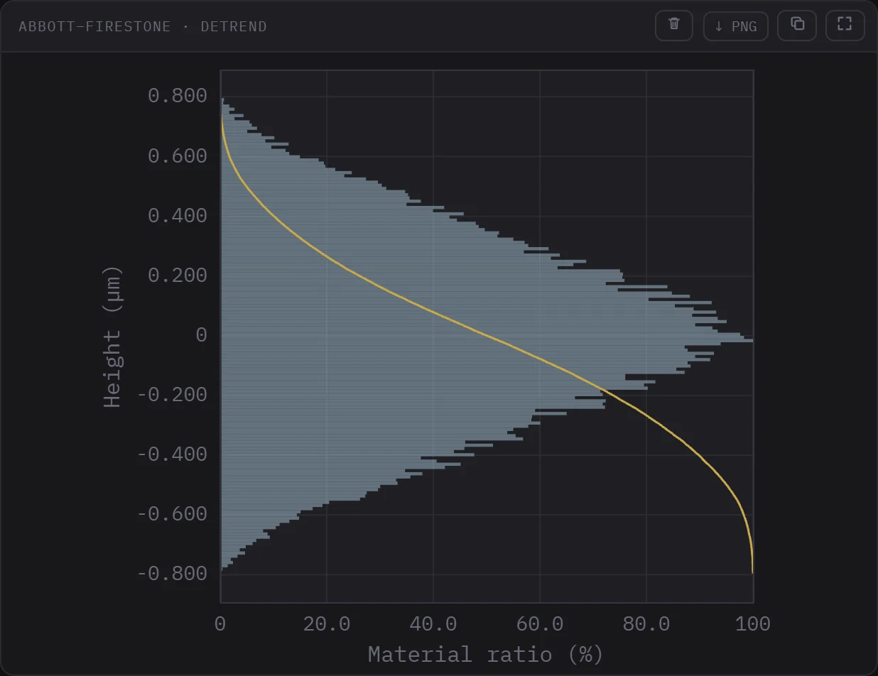 Abbott-Firestone panel: material-ratio curve and height histogram