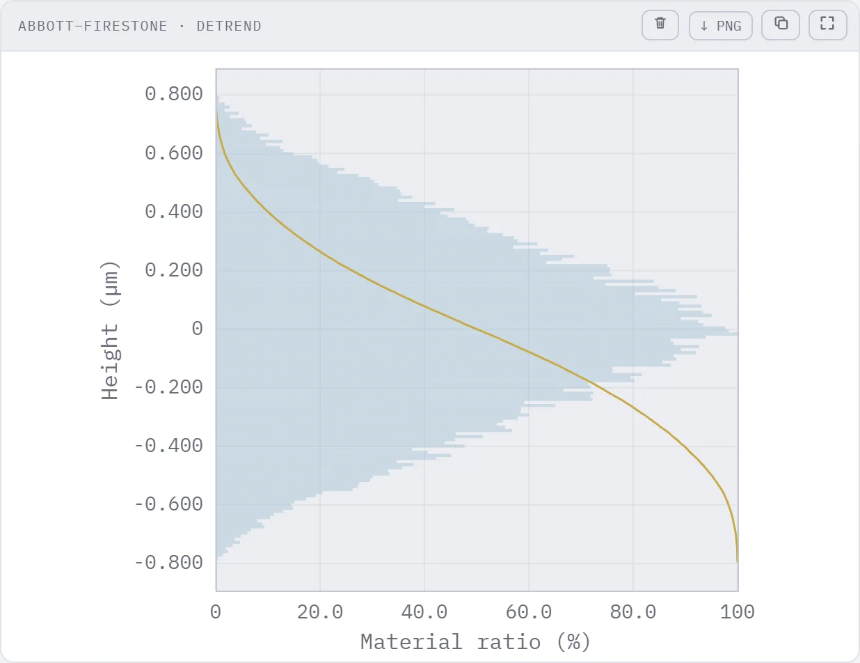 Abbott-Firestone panel: material-ratio curve and height histogram