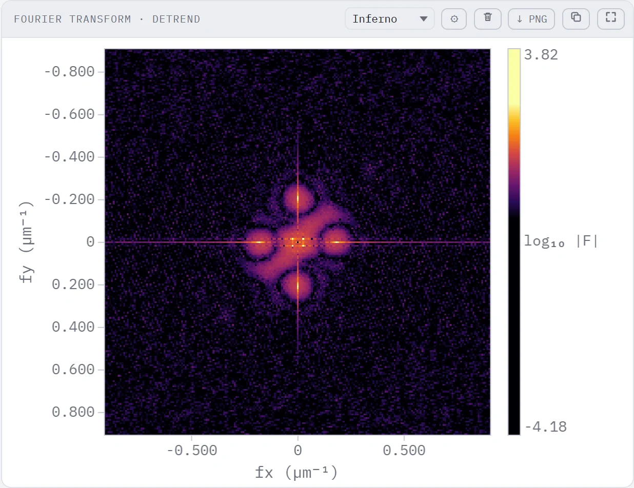 Fourier transform panel
