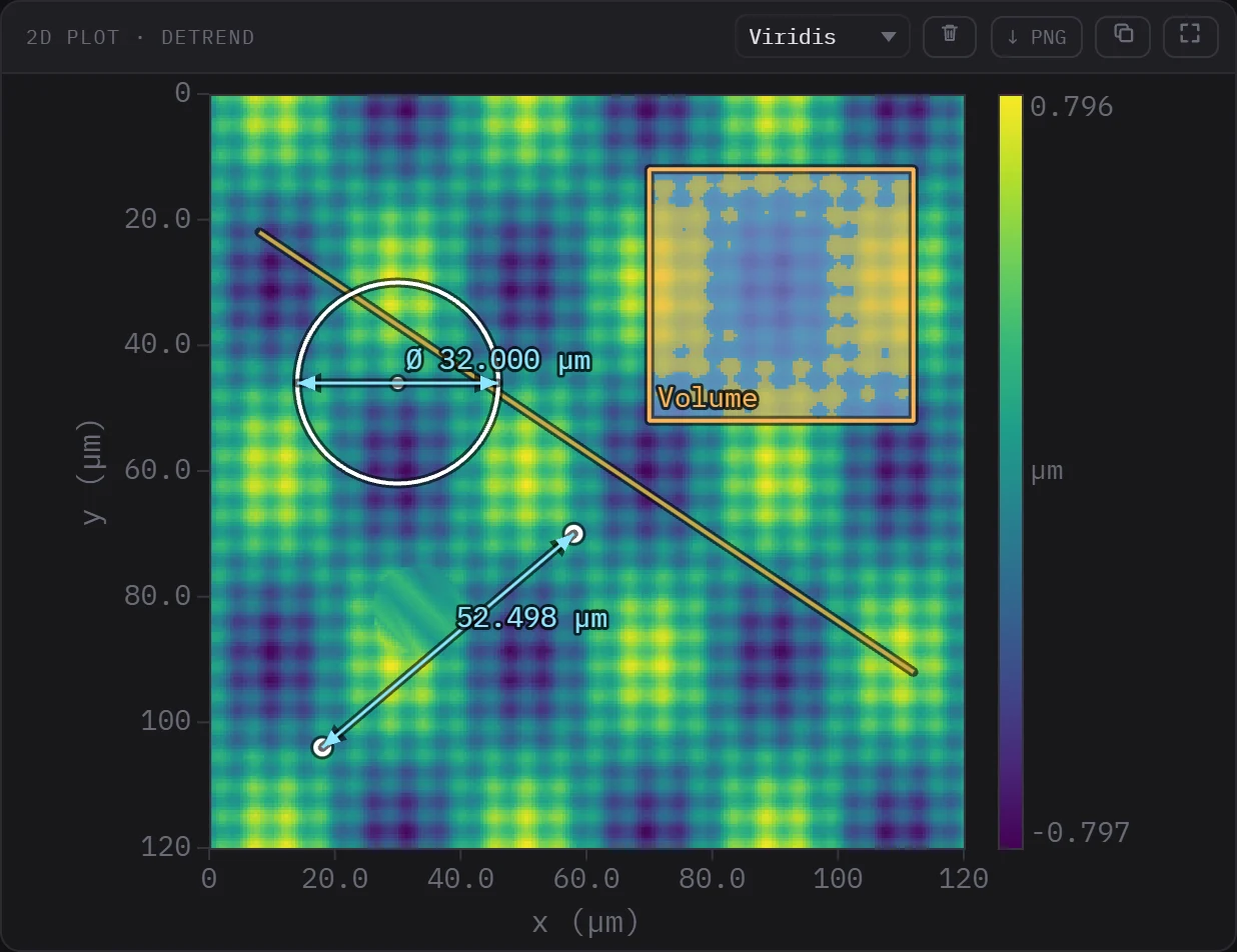 2D plot with an oblique profile line, a distance, a fitted circle and a volume region overlaid