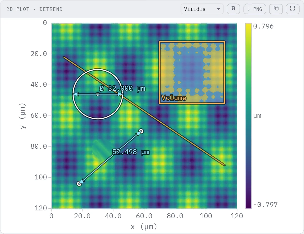 2D plot with an oblique profile line, a distance, a fitted circle and a volume region overlaid
